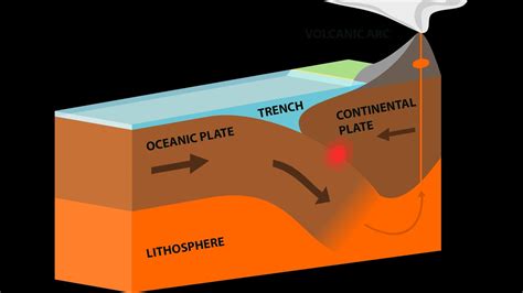 Plate Tectonics Convergent Plate Boundary Theory Youtube