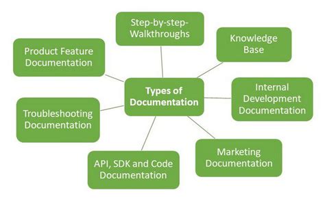 How To Create Different Types Of Technical Documents Heretto