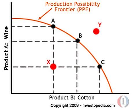 Produces a tradeoff (on the line of a ppf curve). Production Possibility Frontier (PPF) Definition