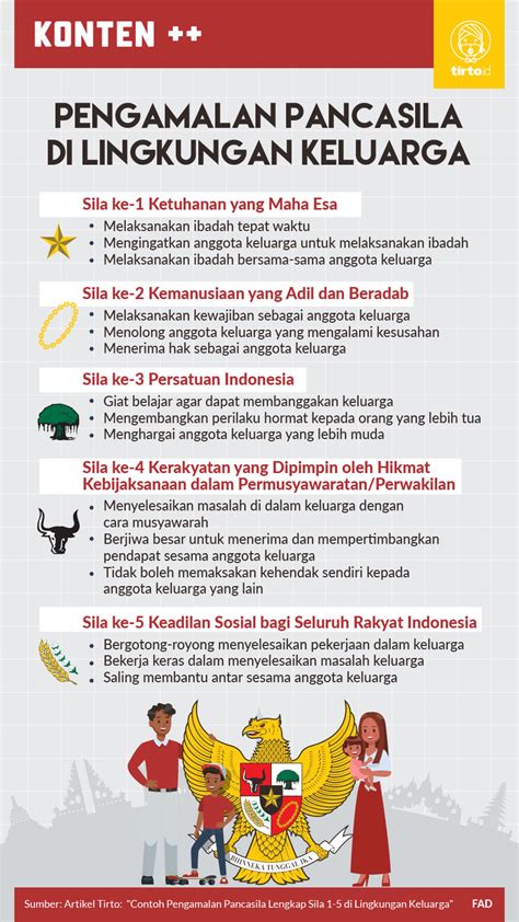 Contoh Pengamalan Pancasila Sila 1 5 Di Rumah And Lingkungan Keluarga