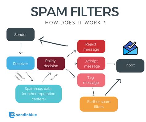 How To Get Your Email Campaign Past The Spam Filters Sendinblue