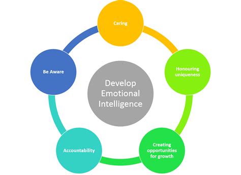 Of or relating to emotion: Emotional Intelligence in the Workplace: Your Head VS Your ...