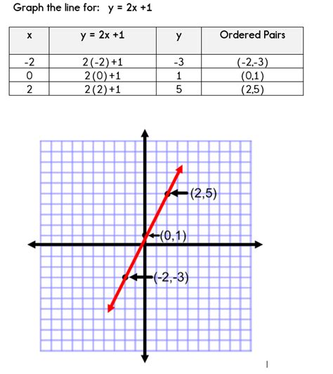 Gcse Math Lesson 1 Tables And Graphs
