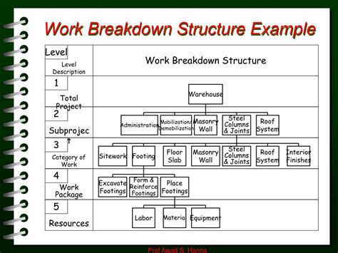 Wbs Work Breakdown Structure Examples