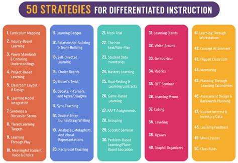 What Does Differentiated Instruction Look Like In The Classroom