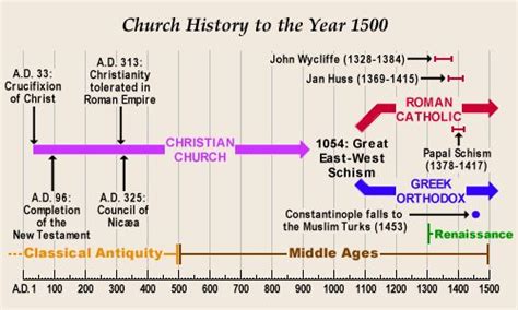 Roman Catholic Church History Timeline The Best Pictu