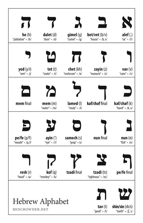 Hebrew Alphabets And Their Meanings