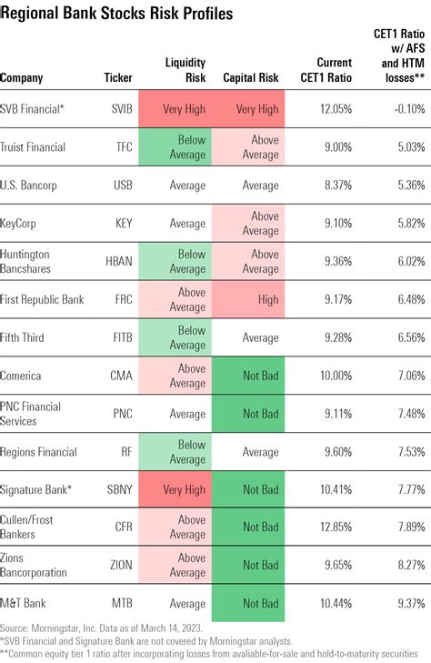 Which Bank Stocks Are Most At Risk Of A Liquidity Crisis Morningstar