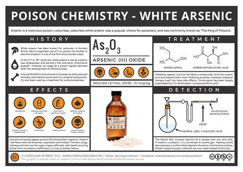 Compound Interest The Chemistry Of Poisons White Arsenic