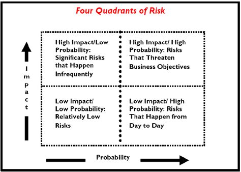 Risk Probability Descriptors Qustconnect