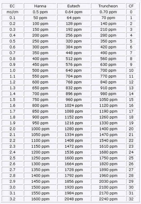 Ec To Ppm Conversion Chart Manic Botanix