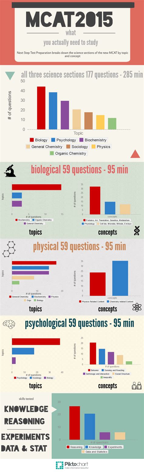 Mcat 2015 Science Sections Inforgraphic