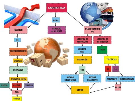 Logistica Empresarial Mapa Conceptual De Logistica Images And Photos