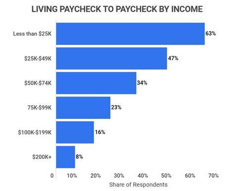 How Many Americans Live Paycheck To Paycheck 2023 Income Insecurity