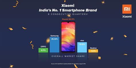 Xiaomi Is India No1 Smartphone Brand For 2 Consecutive Years