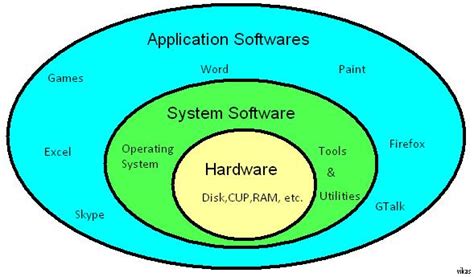 Application software and types of application software. Categories - ThreeeMusketeers