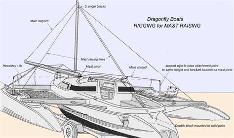 Basics Of Mast Raising