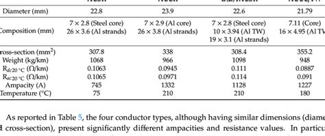 Comparison Of The Main Htls Conductor Types With Acsr Download