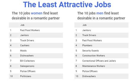 The Most And Least Attractive Jobs For A Romantic Partner Zippia