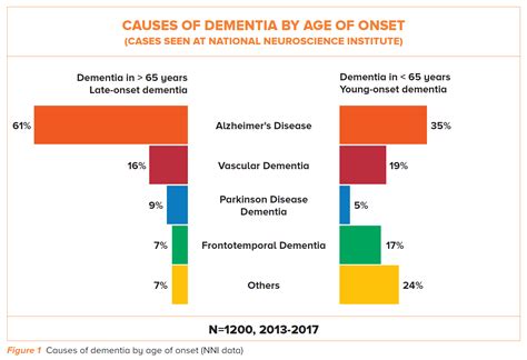 Young Onset Dementia Singhealth