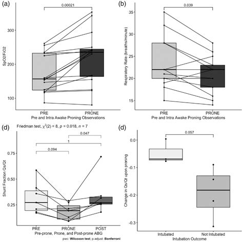 Effect Of Awake Prone Positioning In Hypoxaemic Adult Patients With
