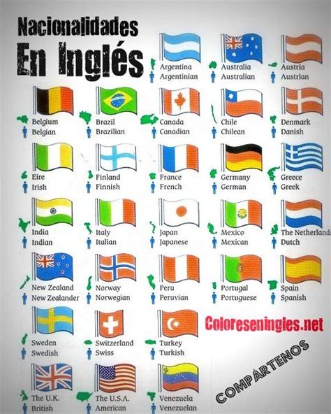 Nacionalidades y países en inglés. Las nacionalidades en inglés | Nacionalidades en ingles ...