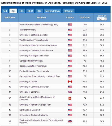 World Ranking Table of Universities, part II