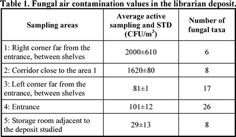Pdf Fungal Contamination Specifically Related To The Use Of Compastus