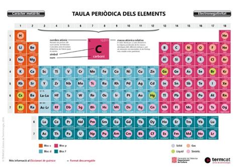 Infografia Sobre La Taula Periòdica Dels Elements Book Projects