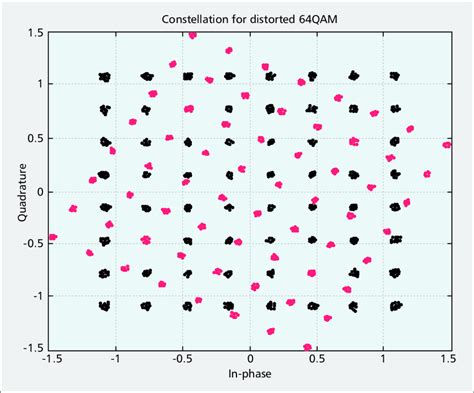 Signal Constellations For 64 Qam Rotated Constellation Due To Phase