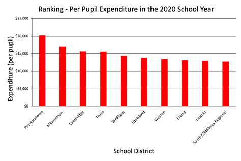 School Expenditures In The 2019 And 2020 School Years News Latest News