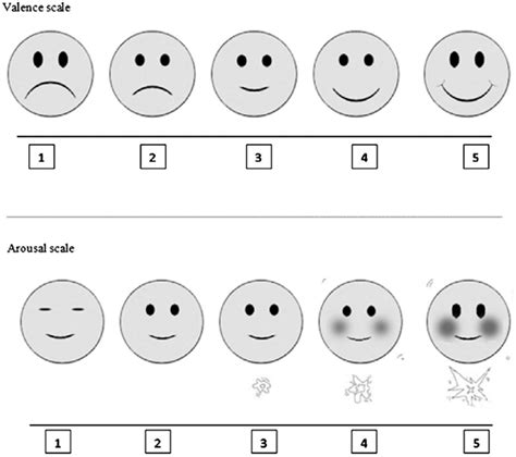 Five Point Likert Scales Used To Rate The Valence And Arousal