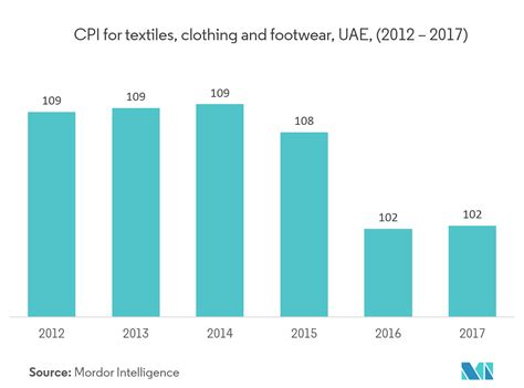 Gcc Textile Industry │growth Trends And Forecast 2019 2024