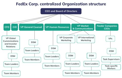 An Explanation Of The Centralized Organizational Structure