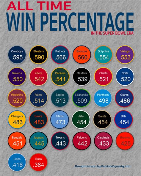 In 21 seasons of competition in st. OC All Time Team Win Percentage (Super Bowl Era) : nfl
