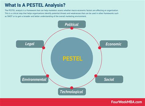 什么是 PESTEL 分析及其重要性 FourWeekMBA