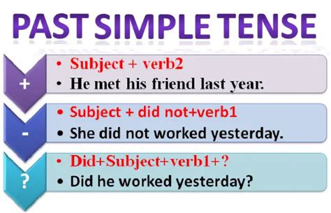 Past Simple Tense Indefinite Learn English Language Free English
