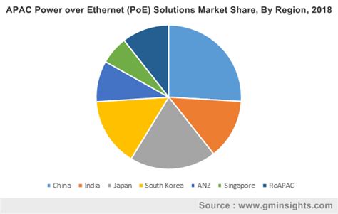 Power Over Ethernet Solutions Market Growth To Be Influenced By Rising