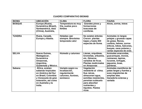 Documento De Biologia Organixca Cuadro Comparativo Biomas Bioma Porn