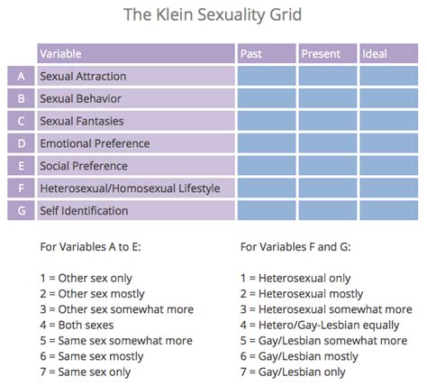 The Kinsey Scale And The Klein Grid Bi 101