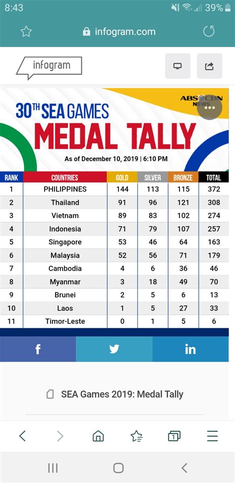 According to him, the mistakes occurred at the production level while attempting to update the medal results that are constantly changing. The 2019 SEA Games will end tomorrow so here's today's ...