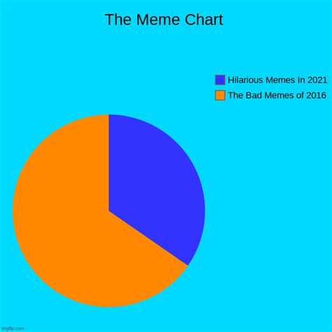 The Meme Chart Imgflip