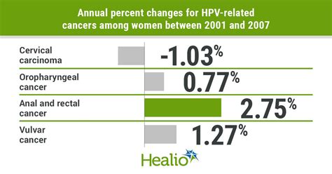 Cervical Cancer Incidence Declines As Rates Of Other Hpv Associated
