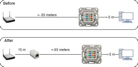 For your home network wiring, you want to use the solid utp cables because the solid cables can easily be punched done into the wall jacks and patch panels. networking - cat6 cable only getting 100mbps over larger distance - Super User