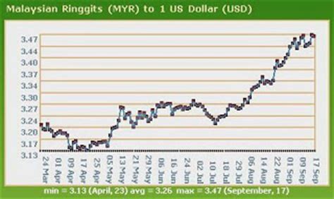 Us dollar (usd) malaysian ringgit (myr) exchange rate. Malaysian Ringgit Trends Lower | She Rambles On