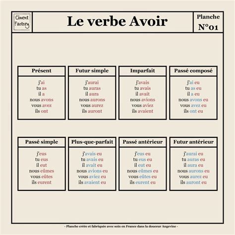 Passé, présent, futur, conditionnel, subjonctif, impératif et participe. Tapis Vinyle Planche Scolaire - Conjugaison - Verbe Avoir ...