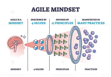 Agile Mindset Framework With Values Principles And Practice Outline