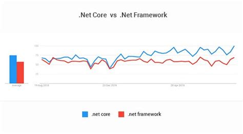وبلاگ میهن وب هاست Net Framework یا Net Core