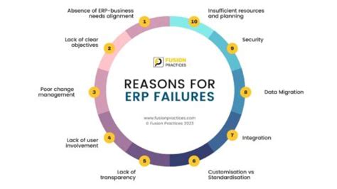 Common Reasons For Erp Implementation Failure And How To Avoid Them Fusion Practices