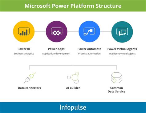 Enterprise Guide To Microsoft Power Platform Tools To Boost Digital